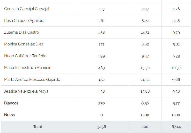 resultado